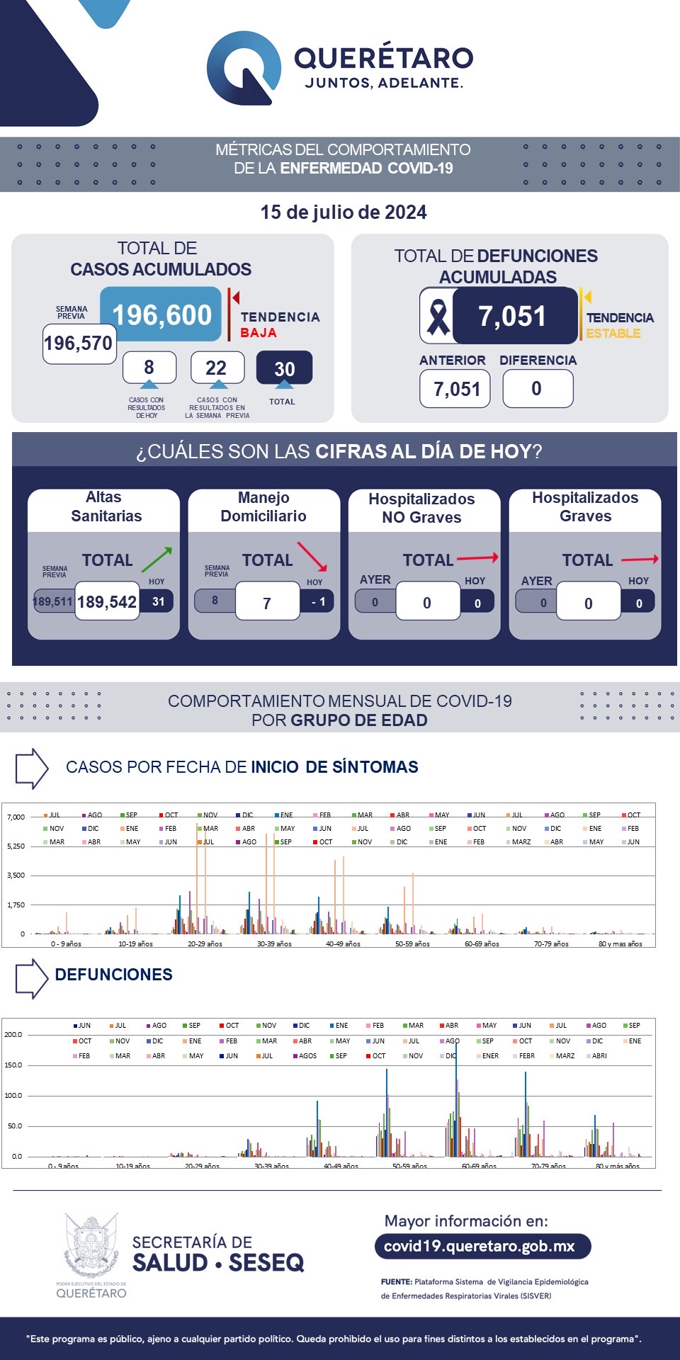 Querétaro con registro de siete pacientes con sintomatología leve de COVID-19