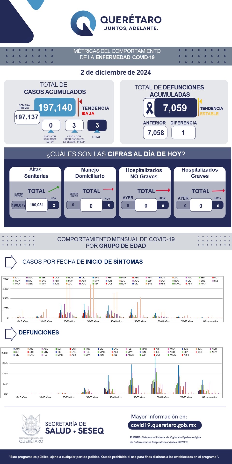 Querétaro, sin registro de pacientes leves de COVID-19