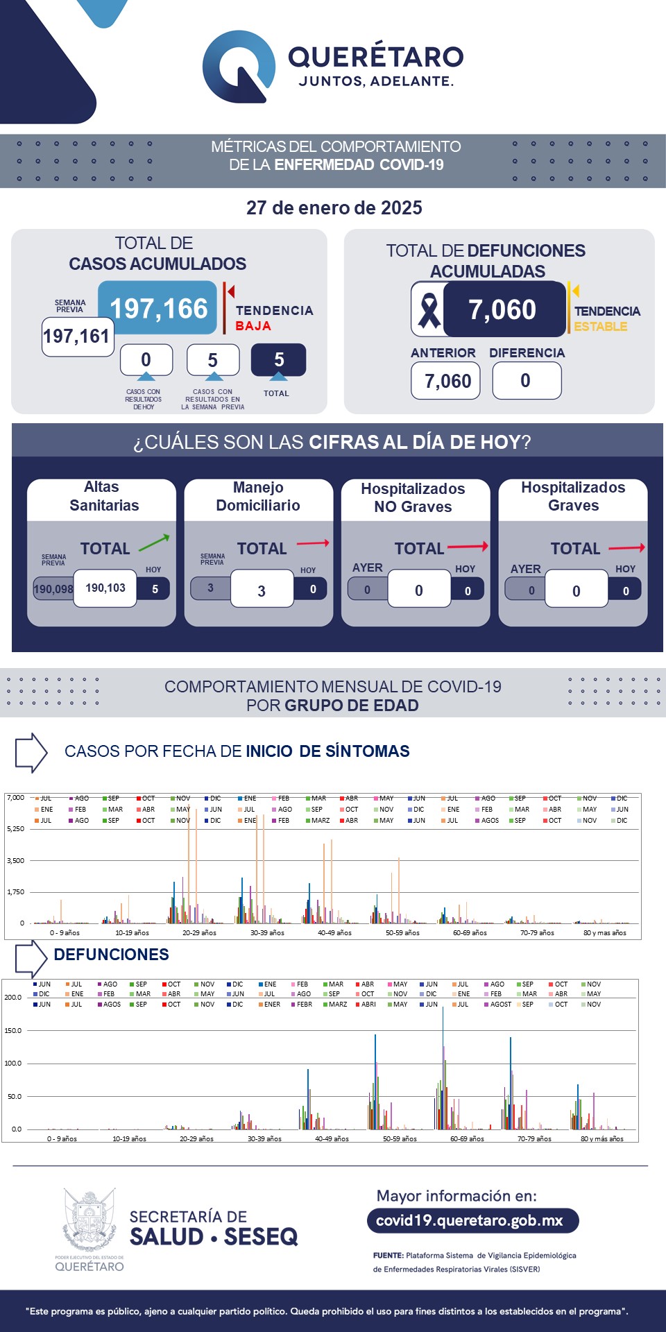 Querétaro con registro de tres pacientes leves de COVID-19