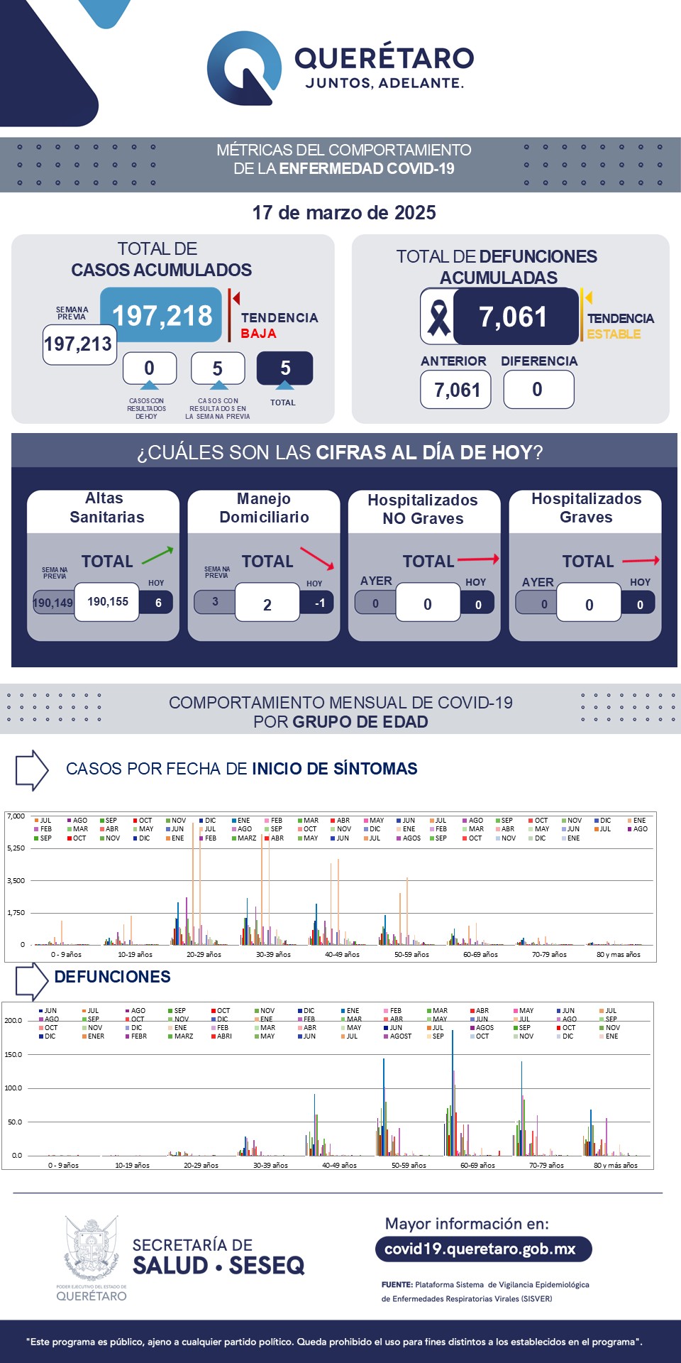 Querétaro con registro de dos pacientes leves de COVID-19