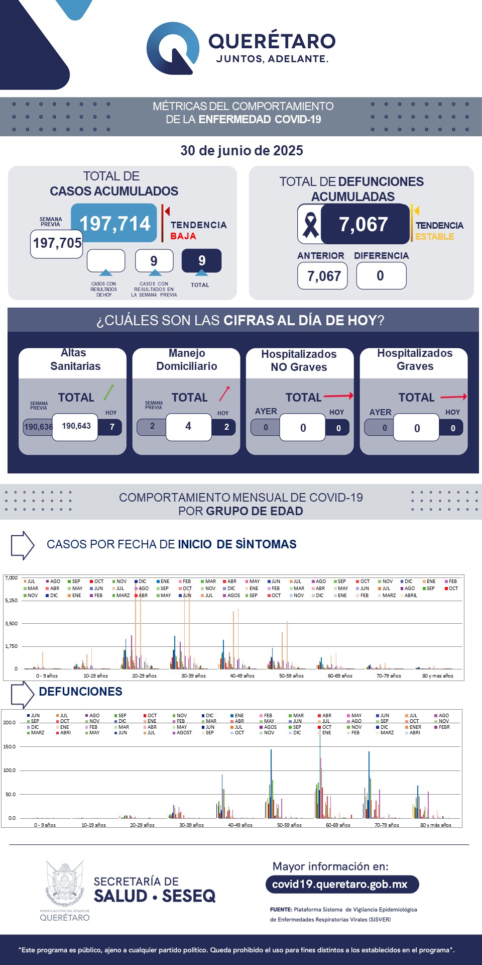 Querétaro con registro de cuatro pacientes leves de COVID-19