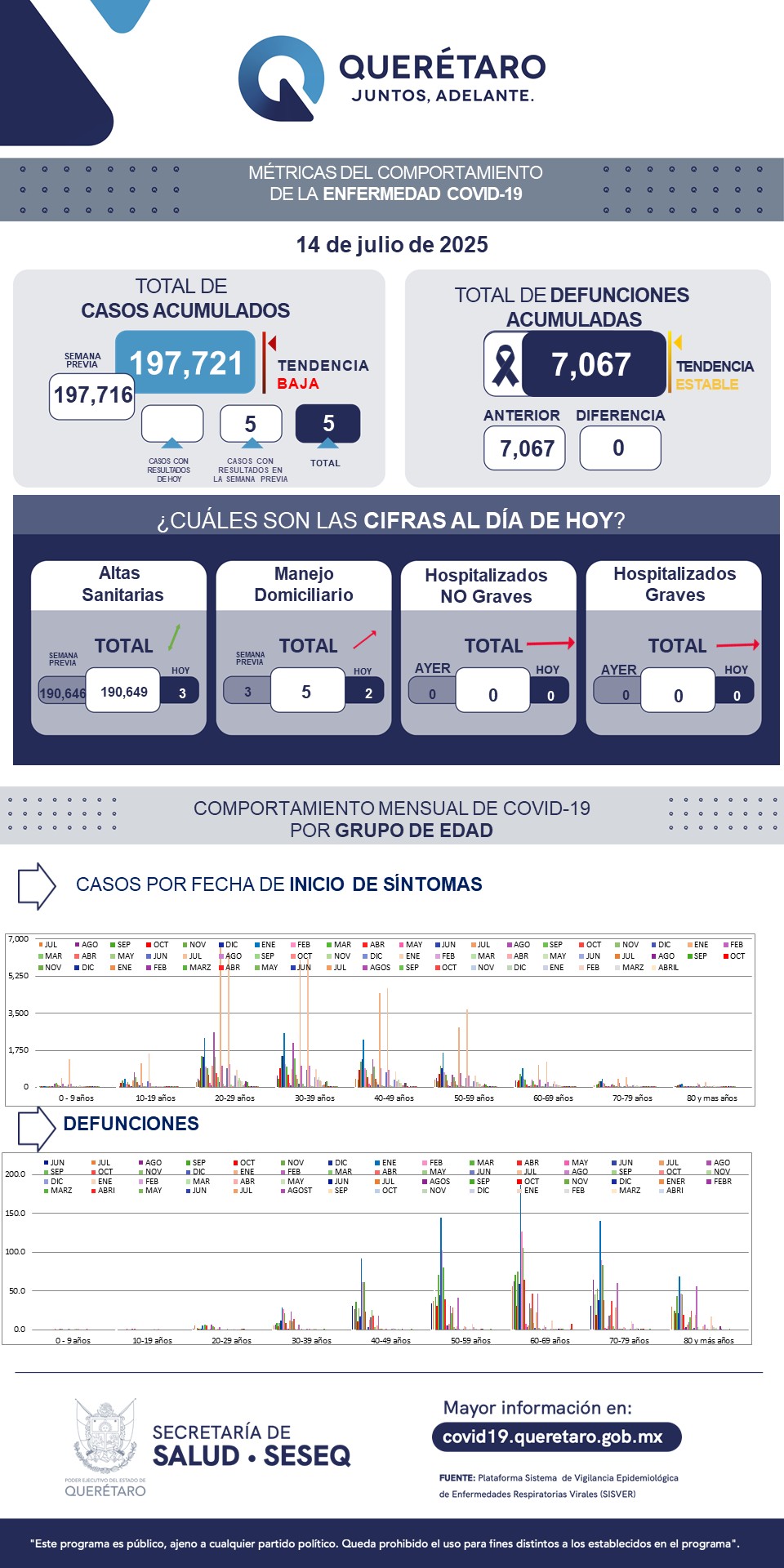 Querétaro con registro de cinco pacientes leves de COVID-19