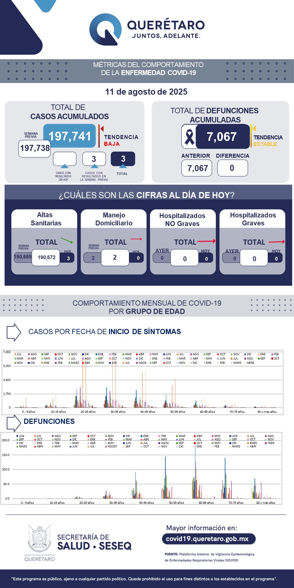 Querétaro con registro de dos pacientes leves de COVID-19