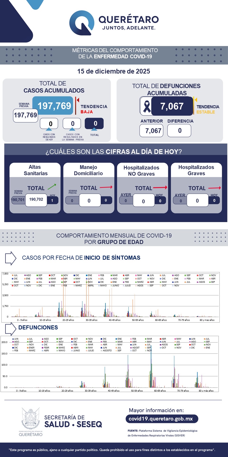 Sin casos activos de COVID-19 en Querétaro