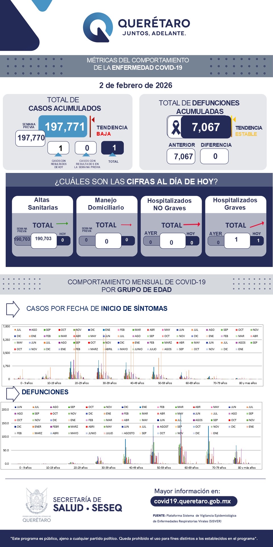 Querétaro registra un caso activo de COVID-19