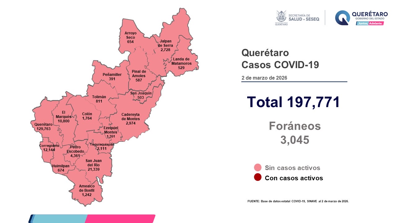 Sin casos activos de COVID-19 en el estado de Querétaro