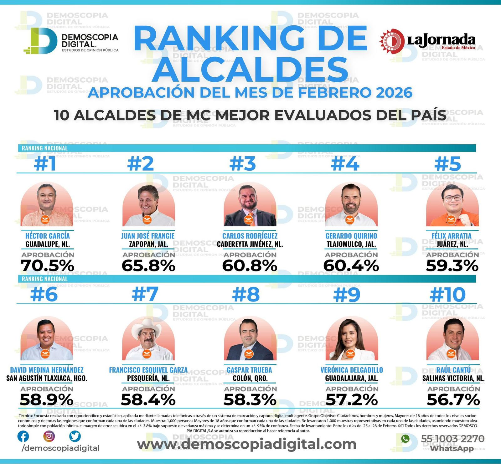 Gaspar Trueba se consolida en el Top 10 de Alcaldes de Movimiento Ciudadano a Nivel Nacional