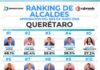 Gaspar Trueba se posiciona en el Top 3 de los alcaldes mejor evaluados de Querétaro