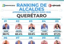 Gaspar Trueba se posiciona en el Top 3 de los alcaldes mejor evaluados de Querétaro