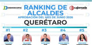 Gaspar Trueba se posiciona en el Top 3 de los alcaldes mejor evaluados de Querétaro