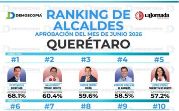 Gaspar Trueba se posiciona en el Top 3 de los alcaldes mejor evaluados de Querétaro