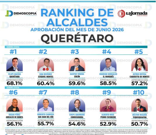 Gaspar Trueba se posiciona en el Top 3 de los alcaldes mejor evaluados de Querétaro