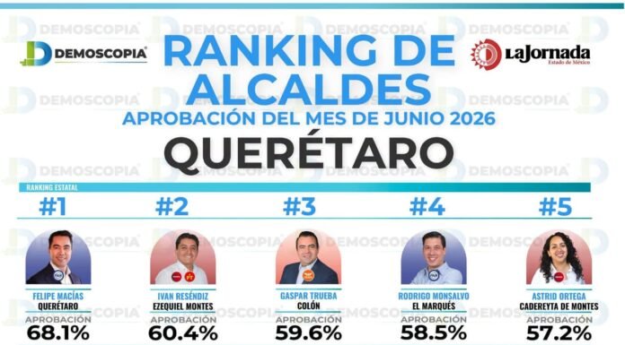 Gaspar Trueba se posiciona en el Top 3 de los alcaldes mejor evaluados de Querétaro