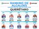 Gaspar Trueba se posiciona en el Top 3 de los alcaldes mejor evaluados de Querétaro