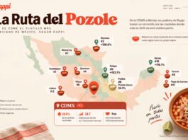 Rappi traza la ruta del Pozole en México: los chilangos lideran los pedidos y el rojo es el favorito México,